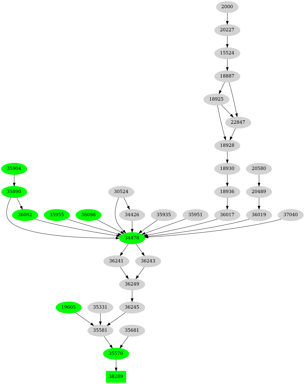 Dependency graph