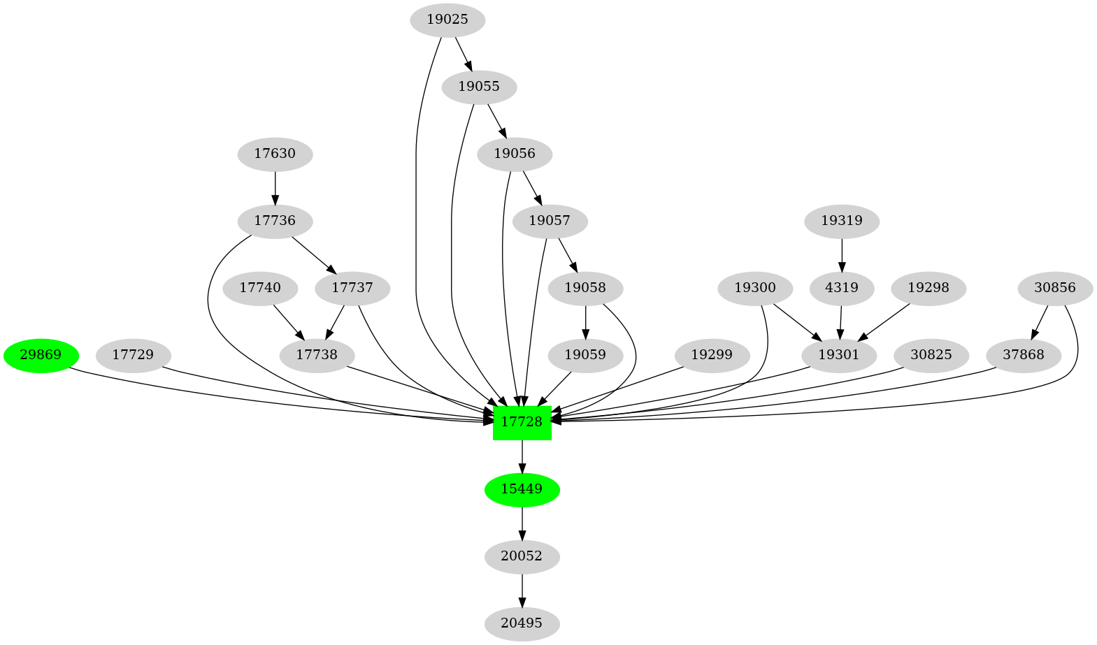 Dependency graph