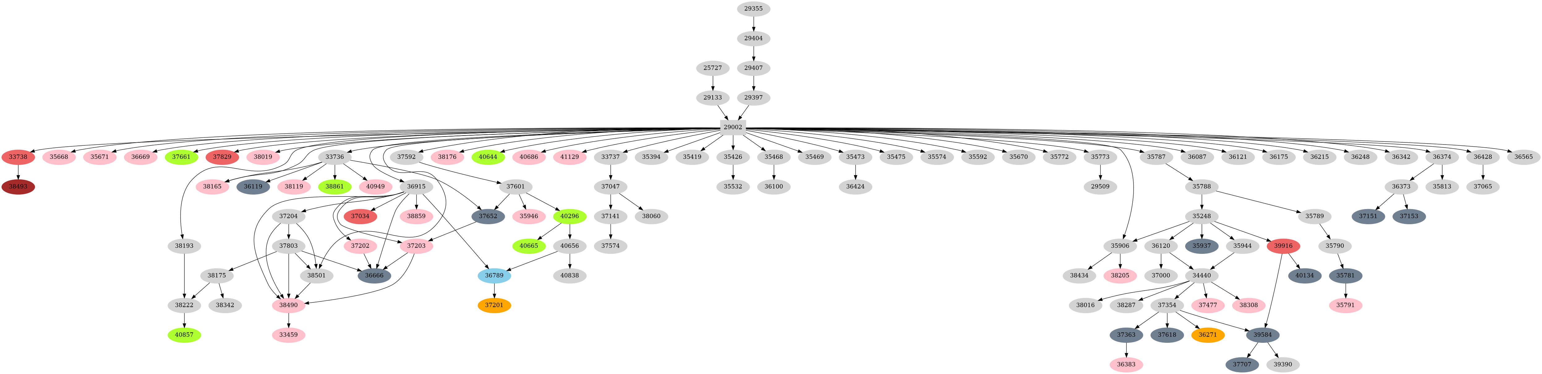 Dependency graph