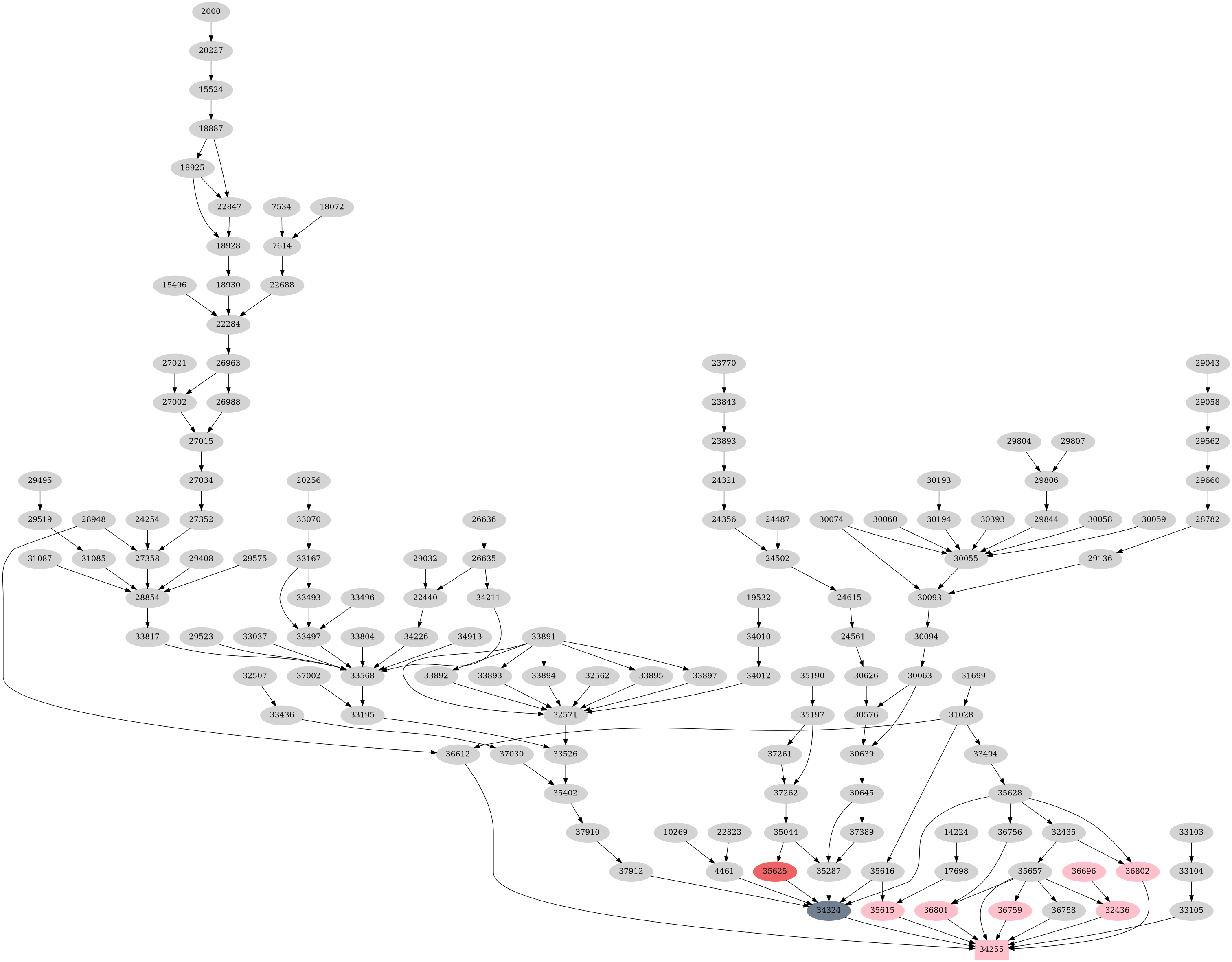 Dependency graph