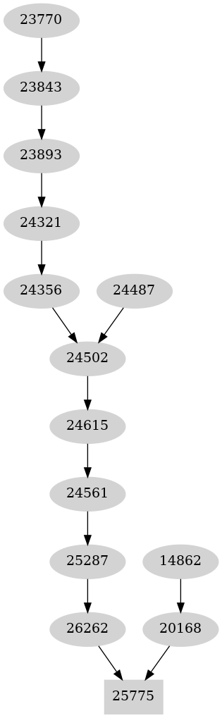 Dependency graph