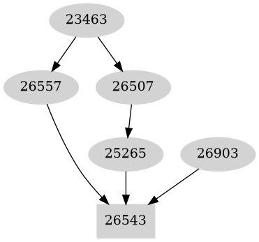 Dependency graph