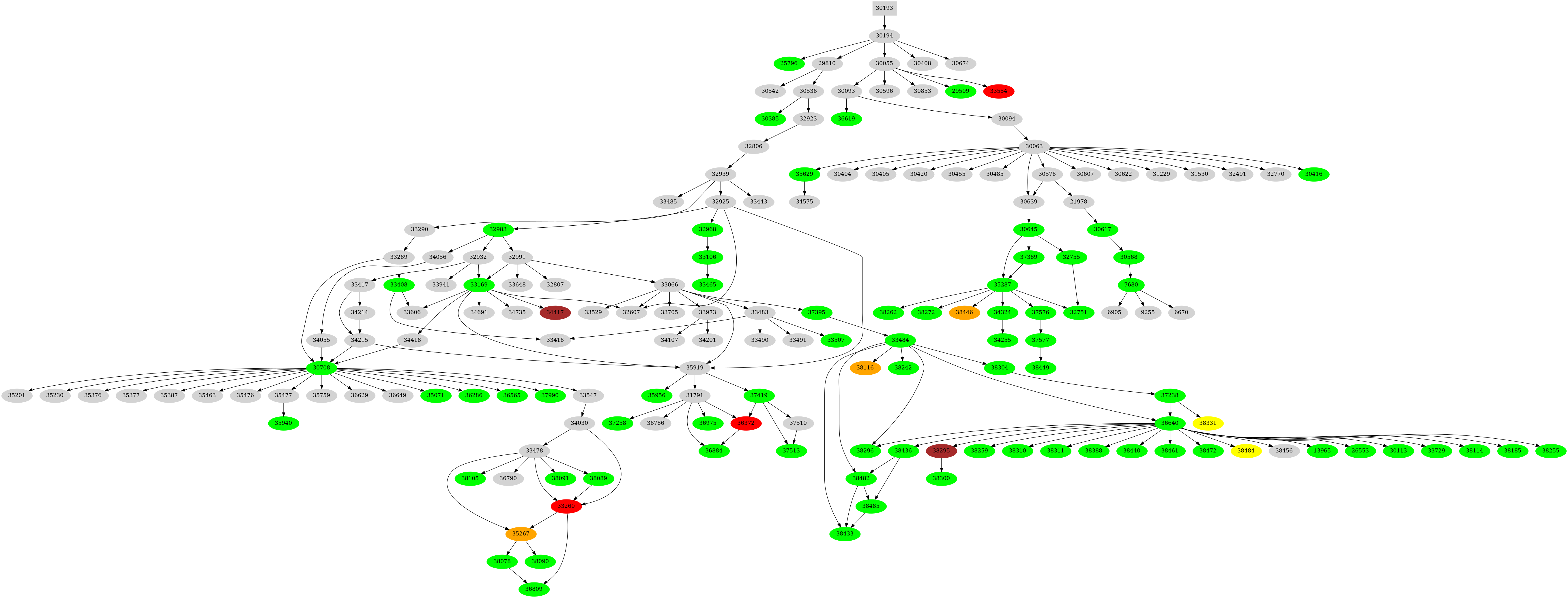 Dependency graph