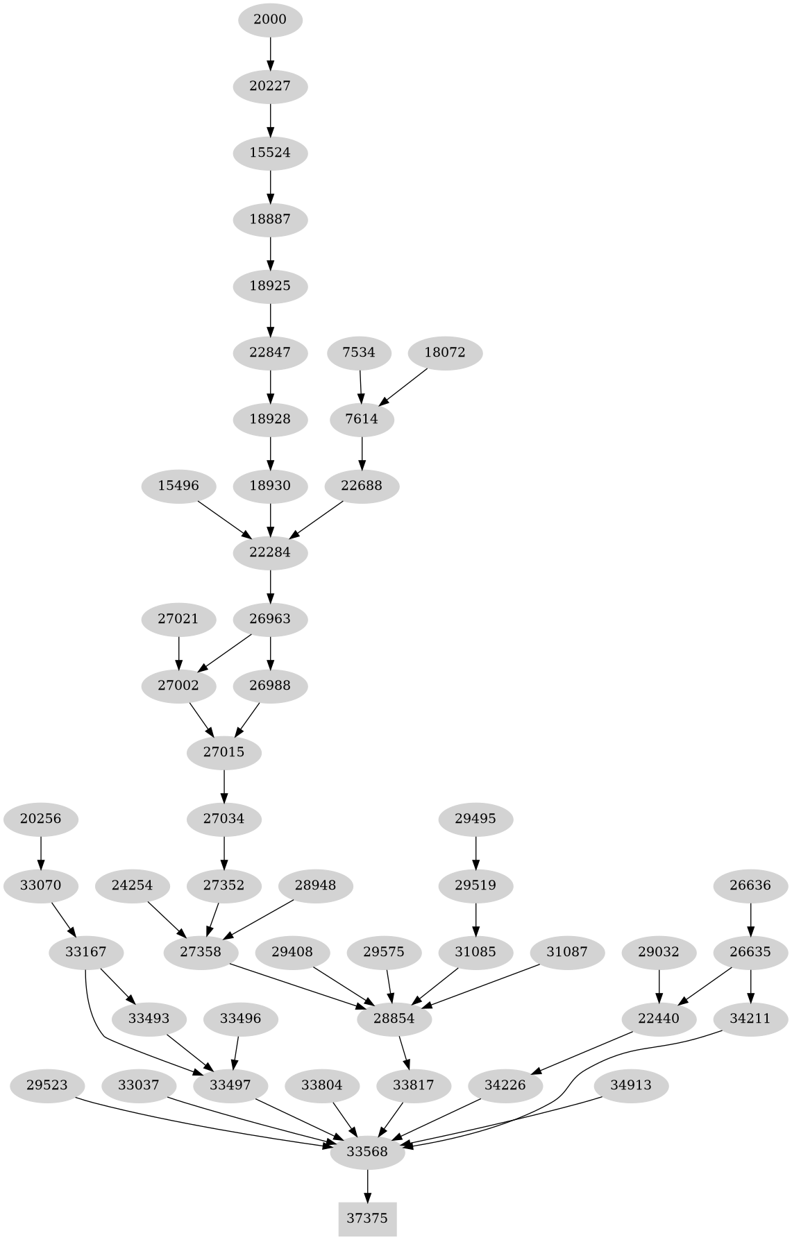 Dependency graph