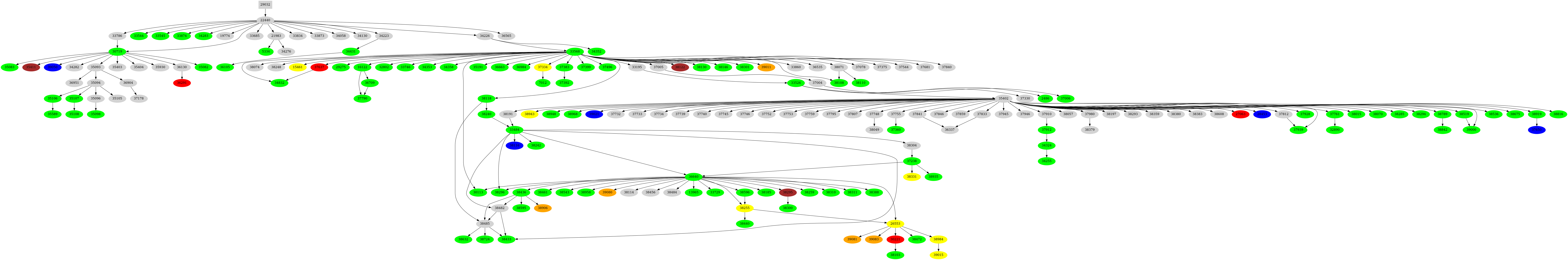 Dependency graph