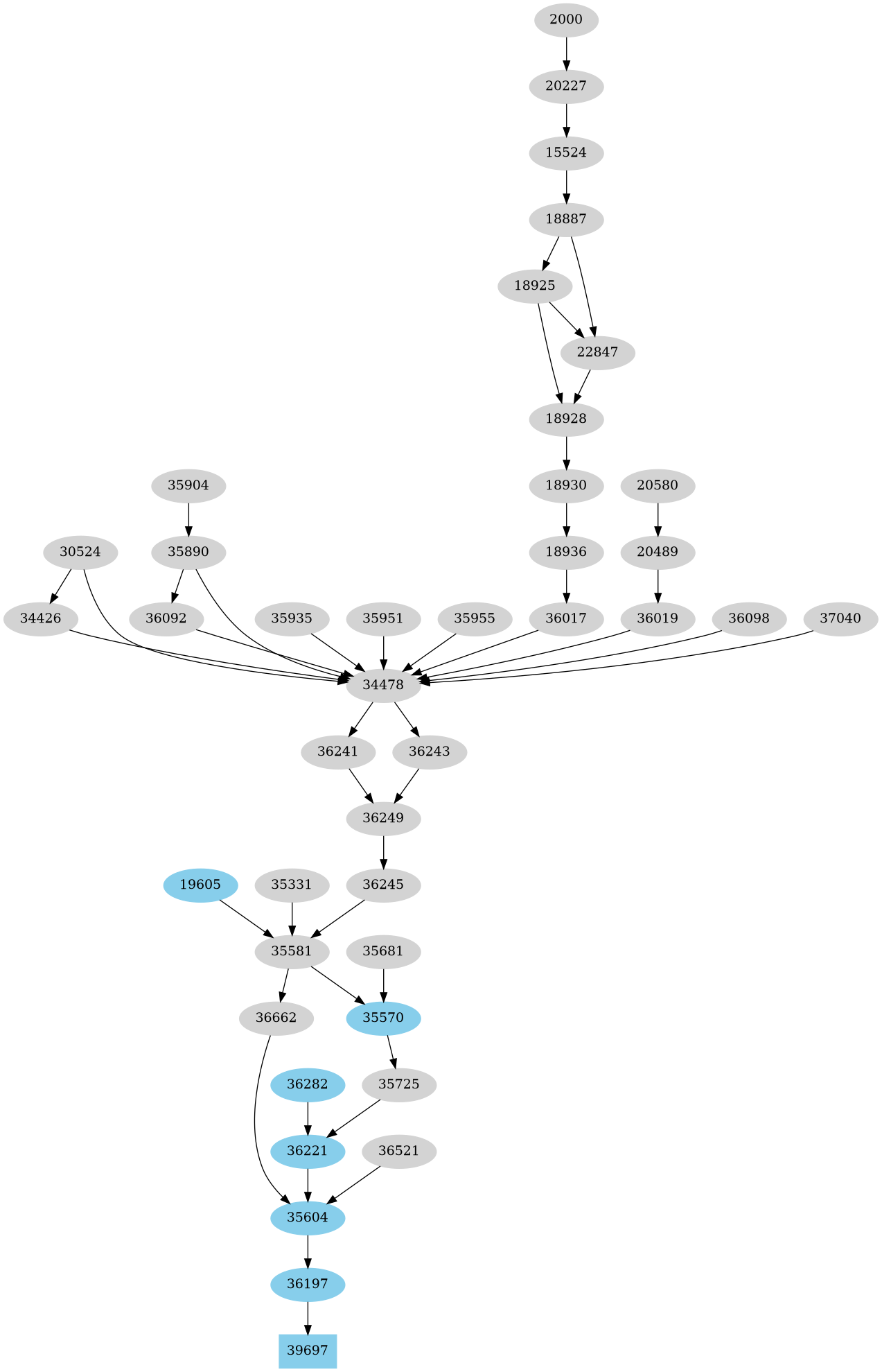 Dependency graph