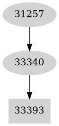 Dependency graph
