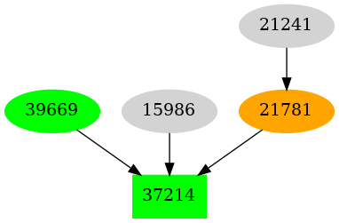 Dependency graph