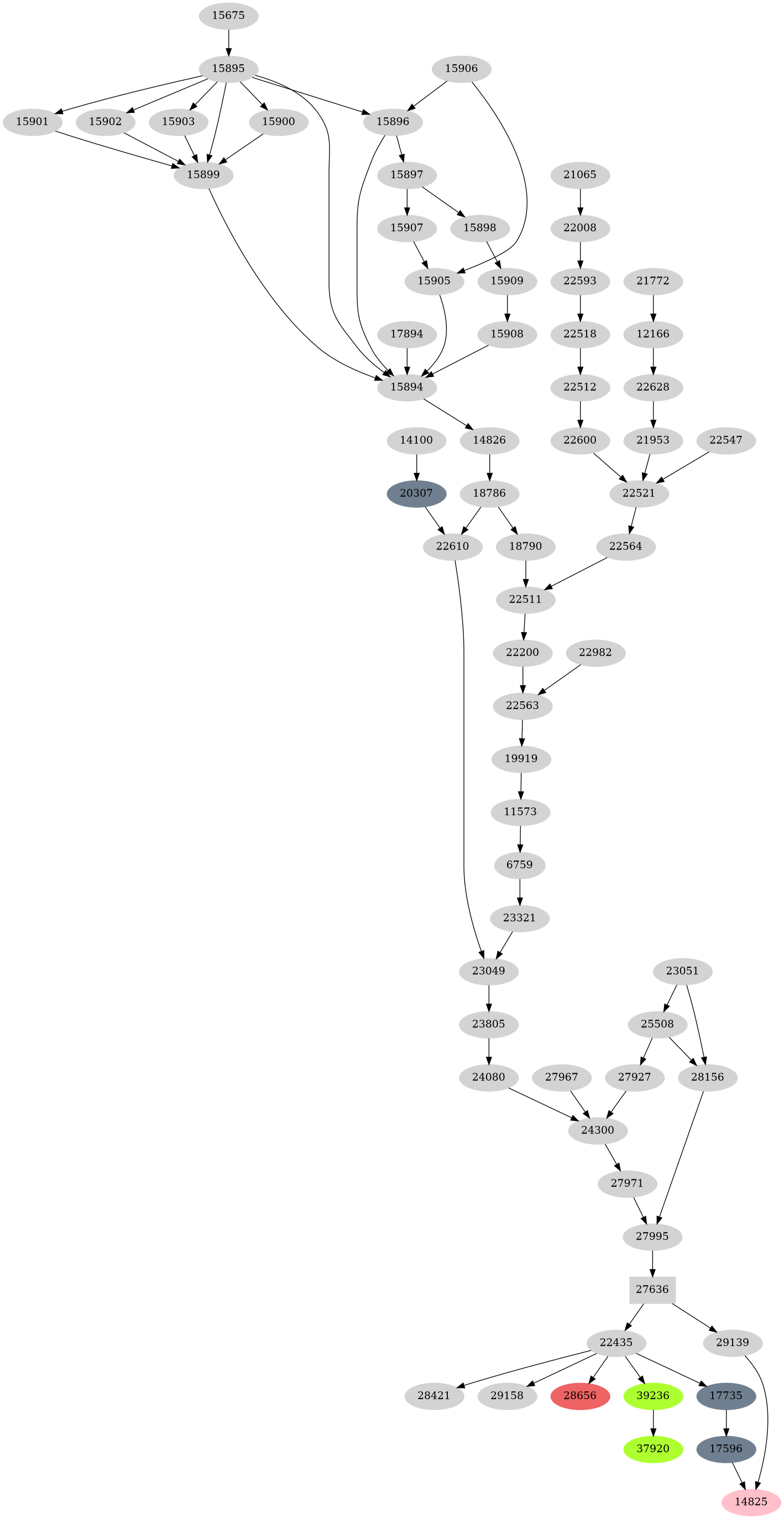 Dependency graph