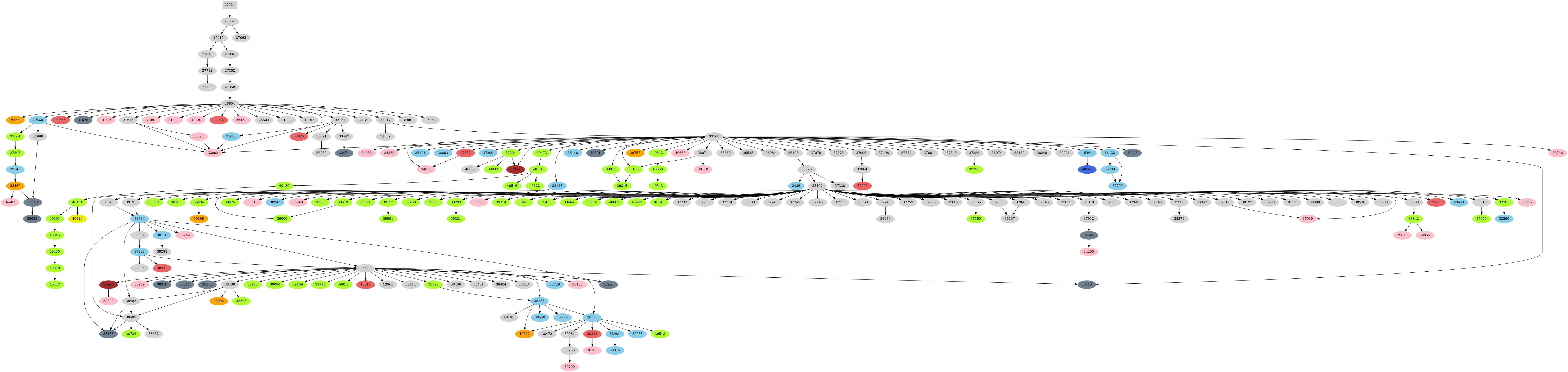 Dependency graph