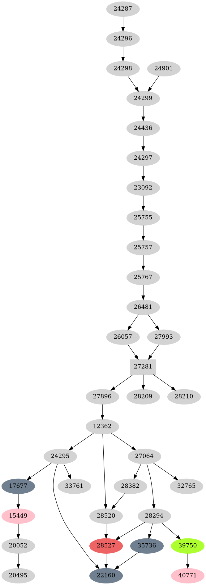 Dependency graph
