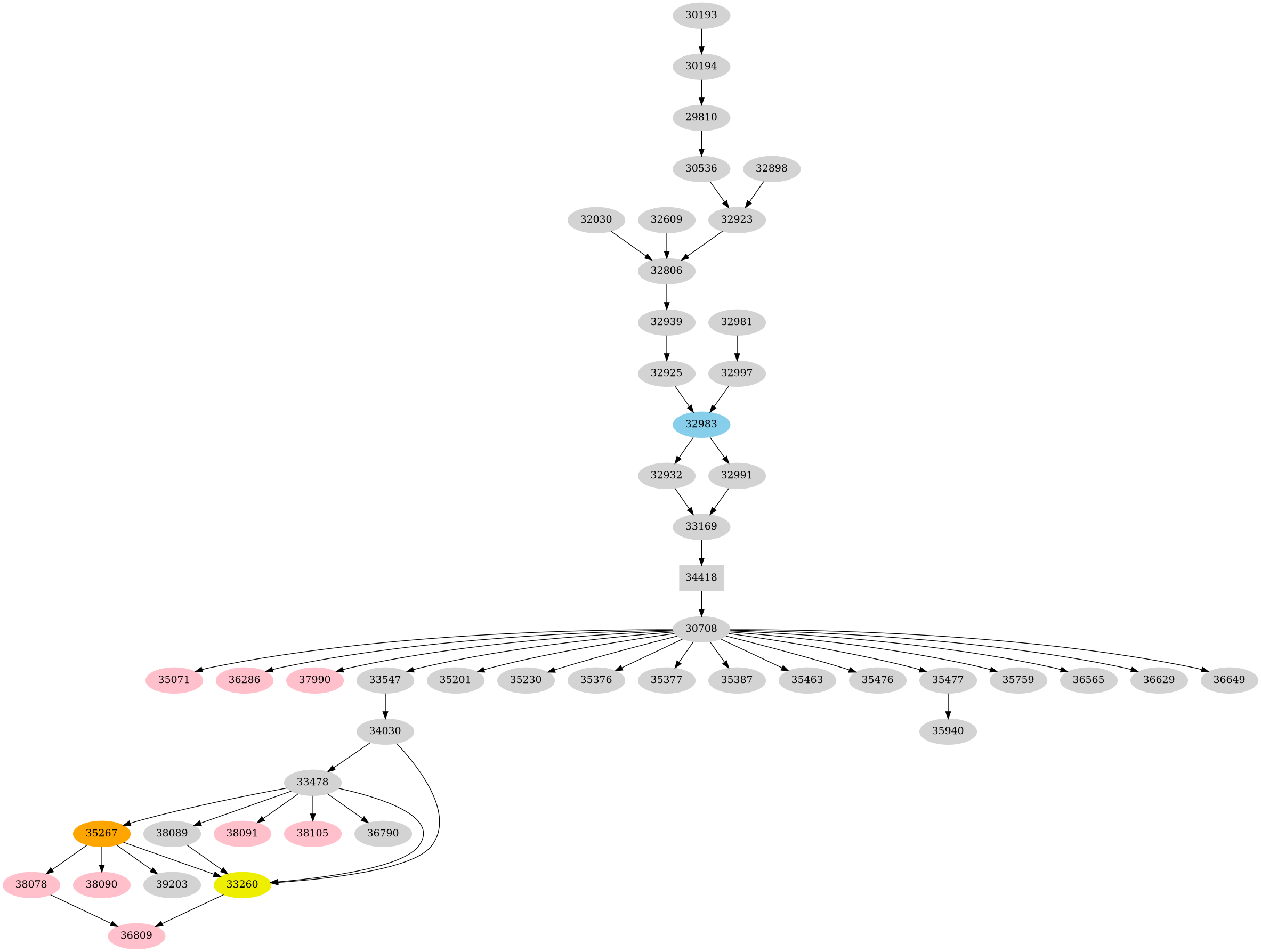 Dependency graph