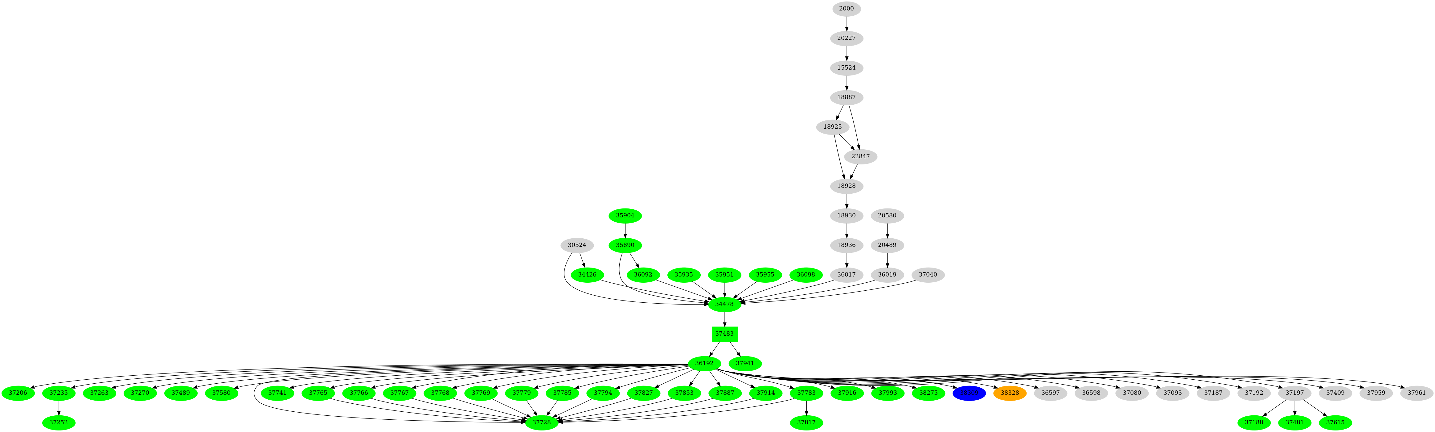 Dependency graph