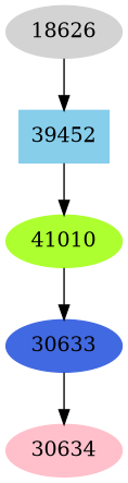 Dependency graph