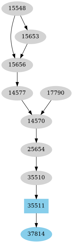 Dependency graph