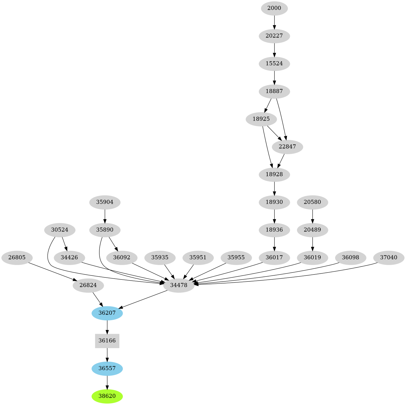 Dependency graph