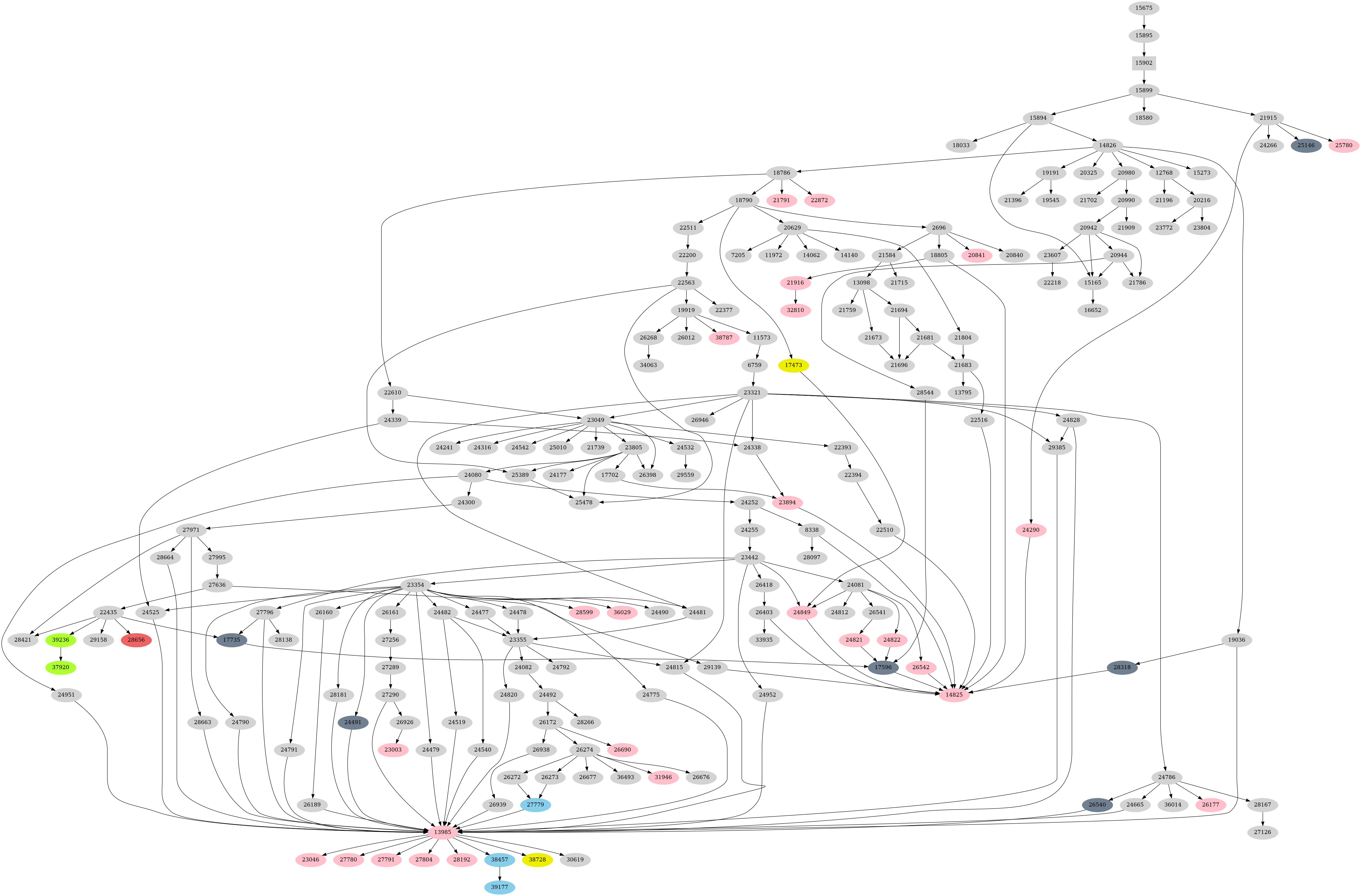 Dependency graph