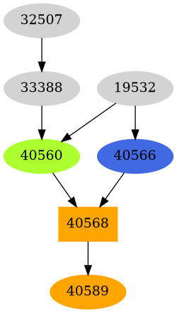 Dependency graph