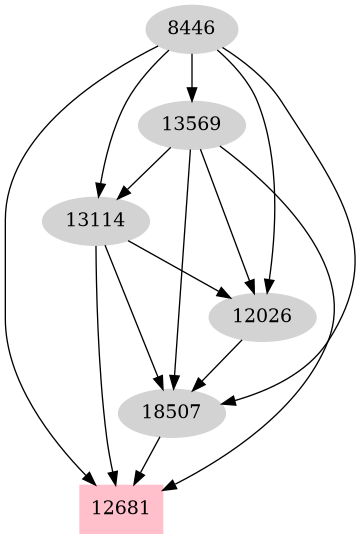 Dependency graph