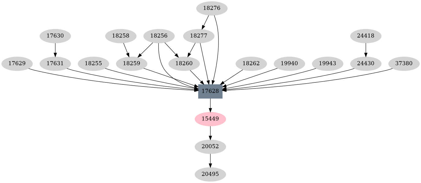 Dependency graph
