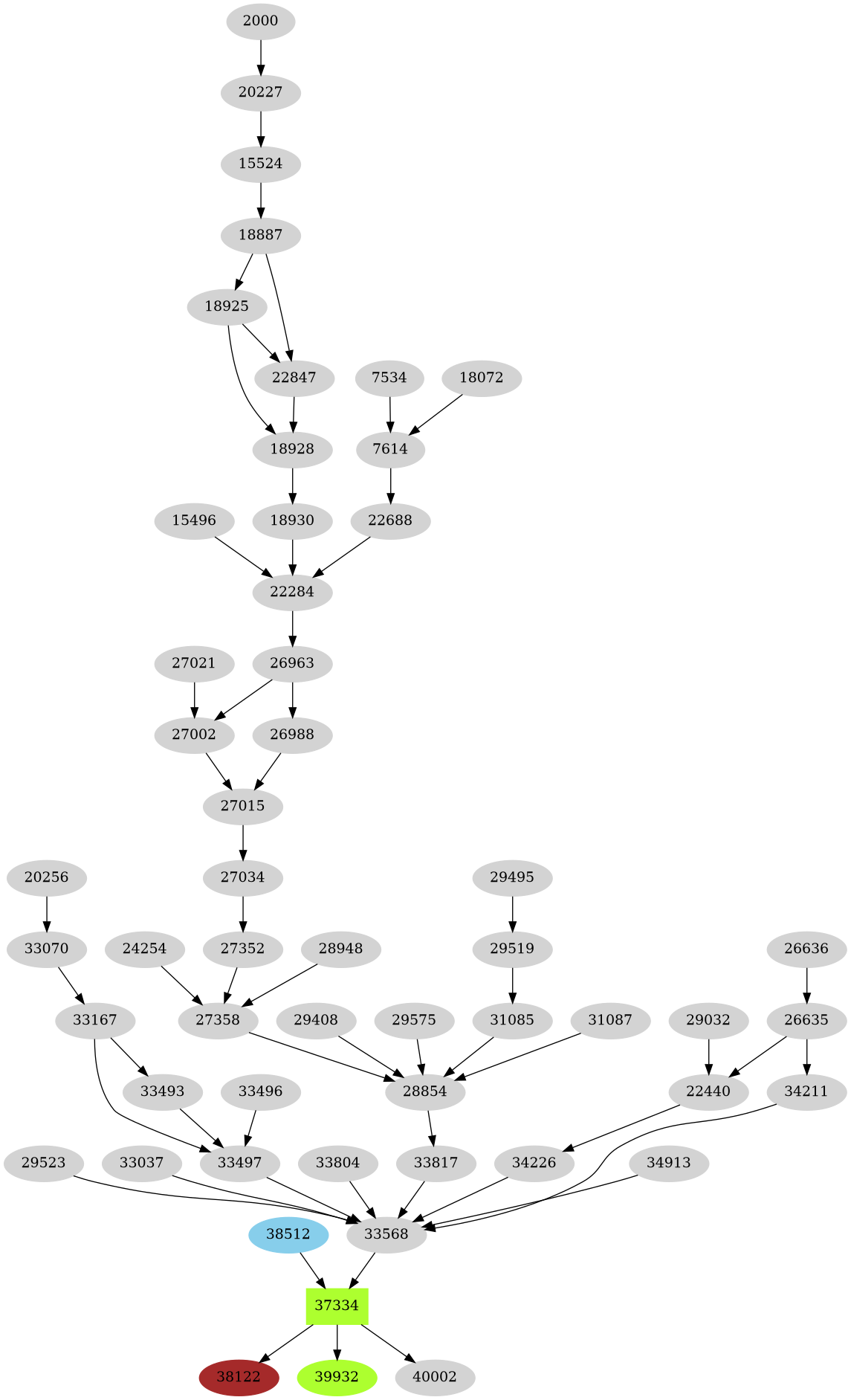 Dependency graph
