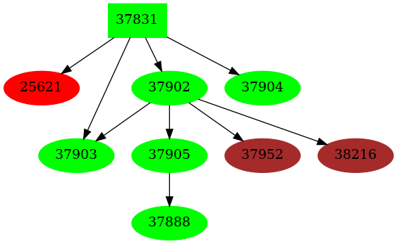 Dependency graph