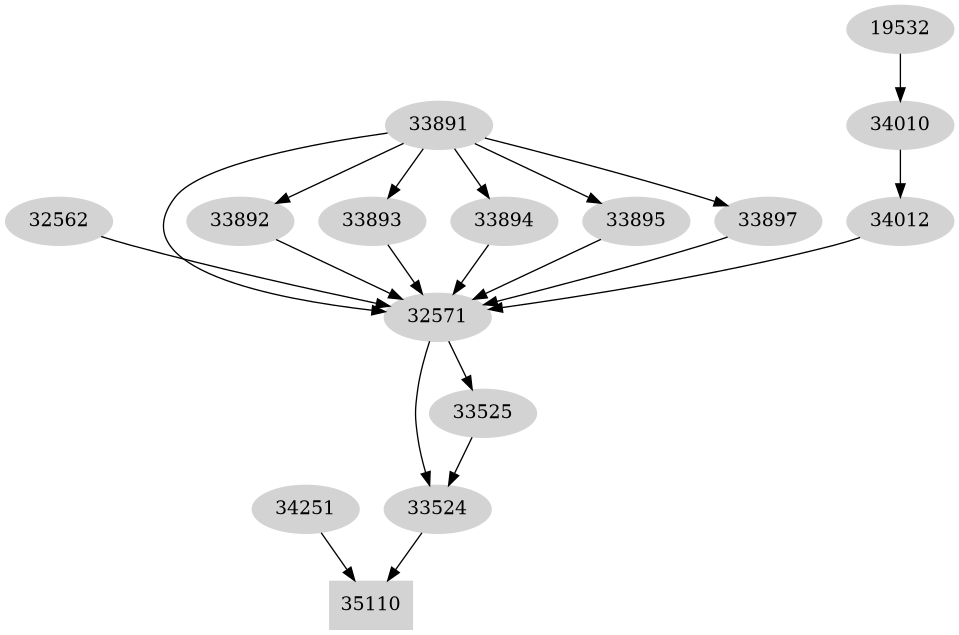 Dependency graph