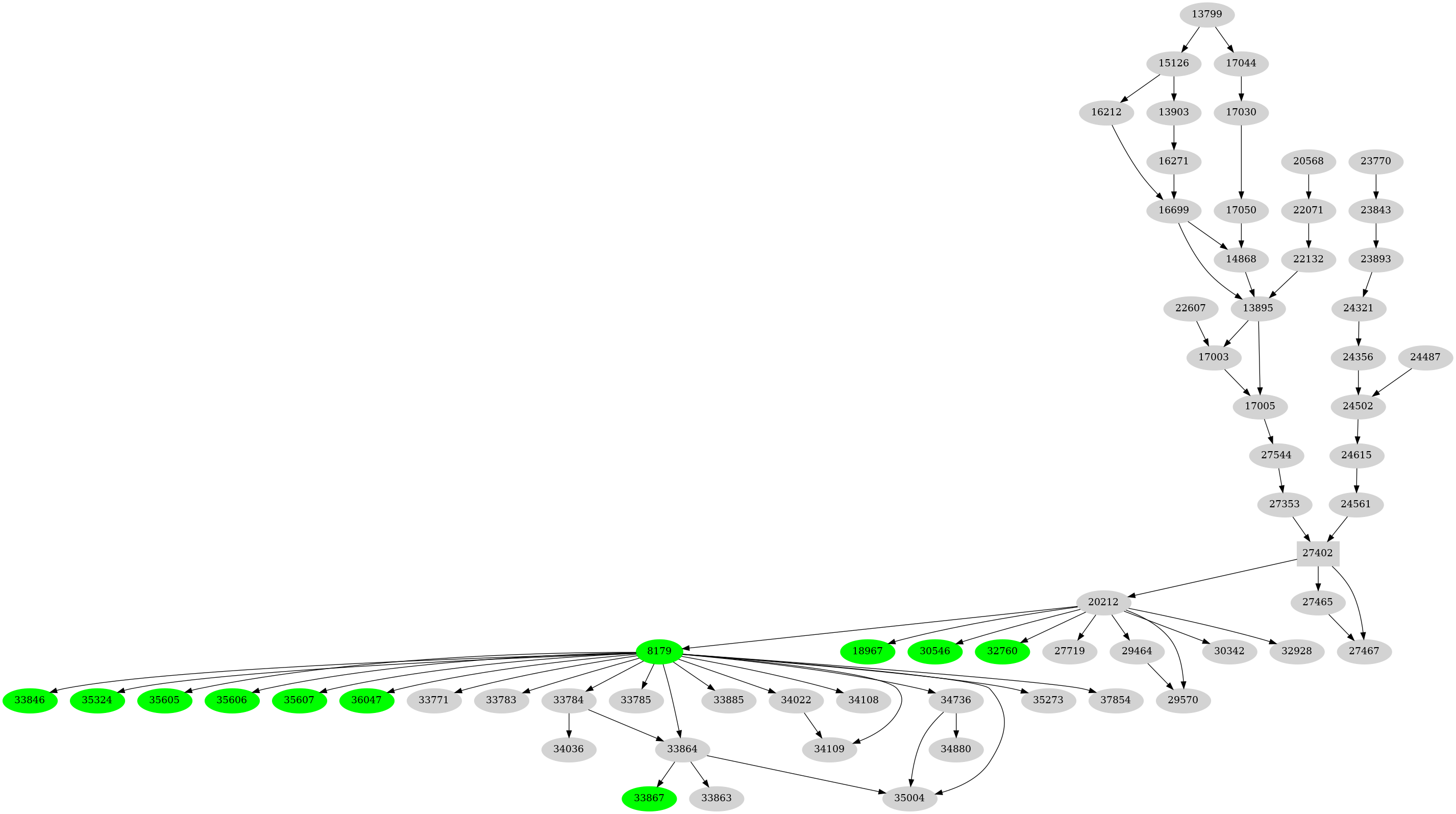 Dependency graph