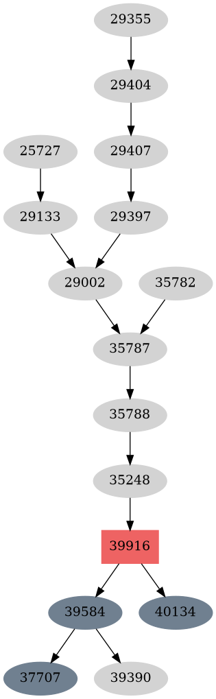 Dependency graph