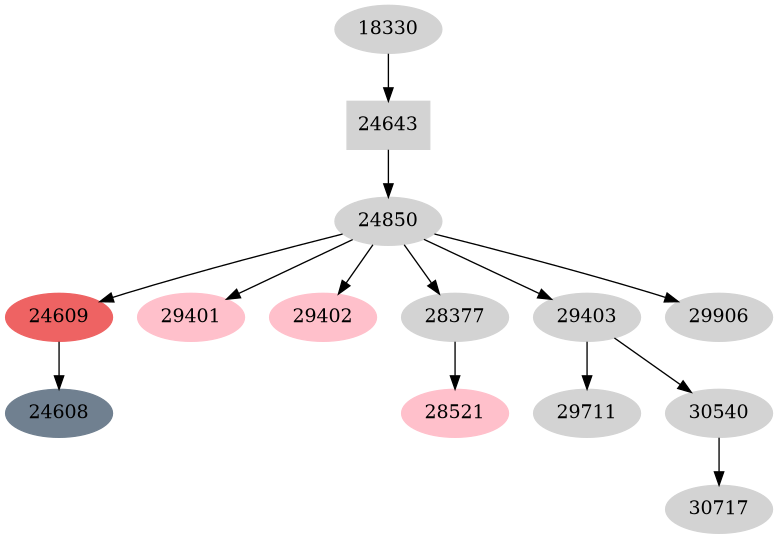 Dependency graph