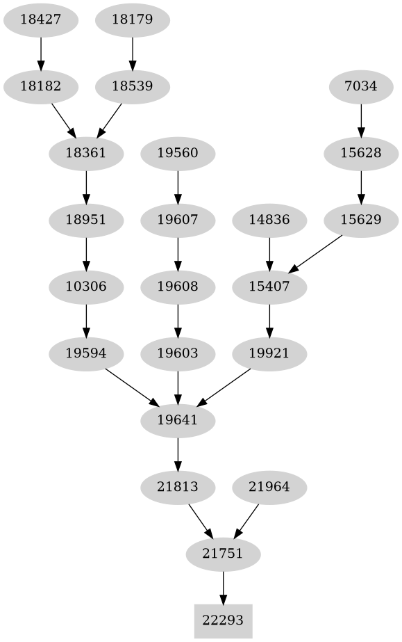 Dependency graph