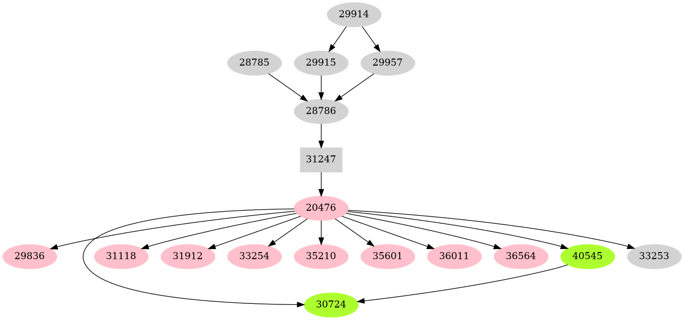 Dependency graph