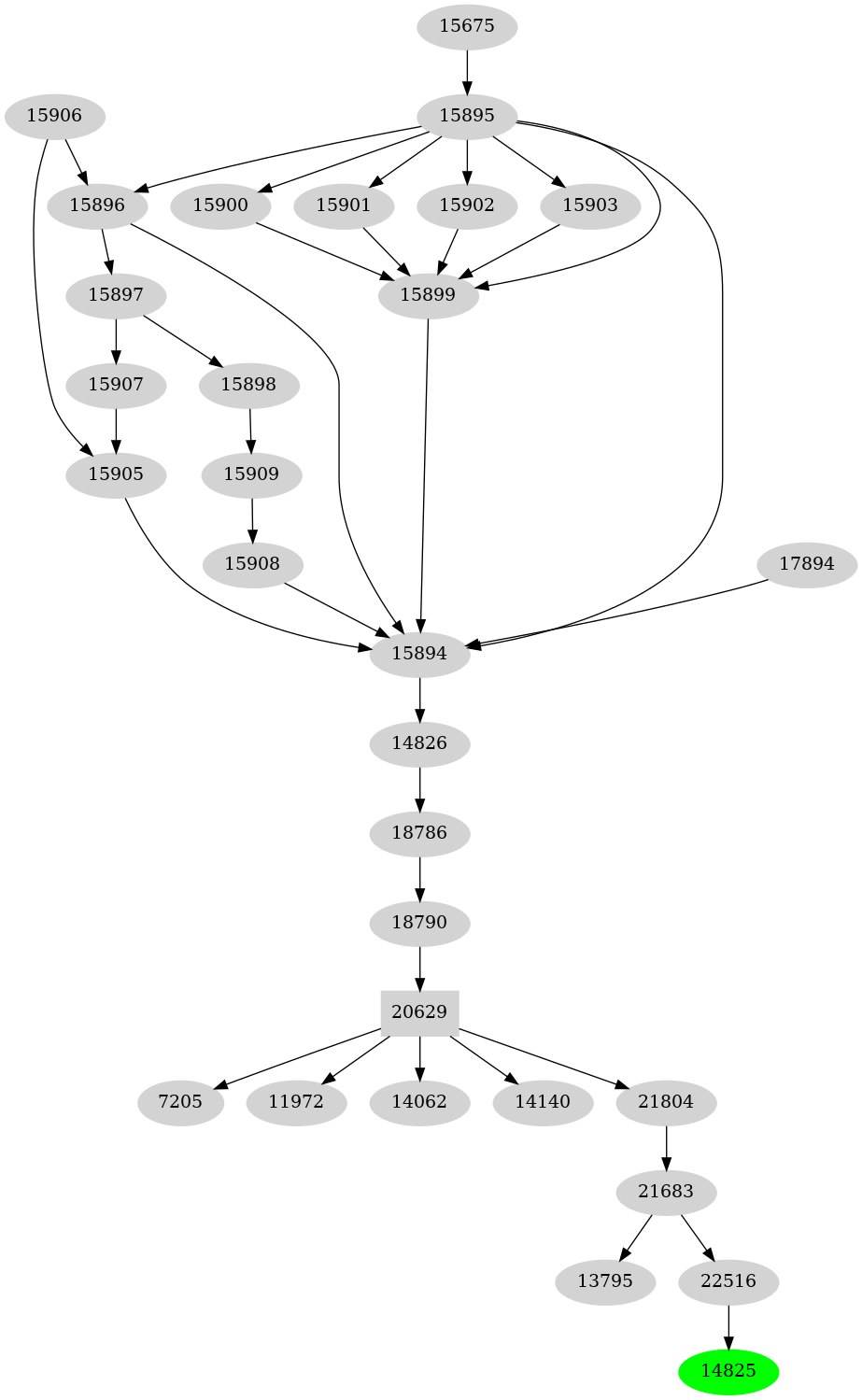 Dependency graph