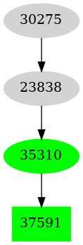 Dependency graph