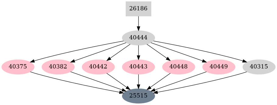Dependency graph