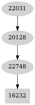 Dependency graph