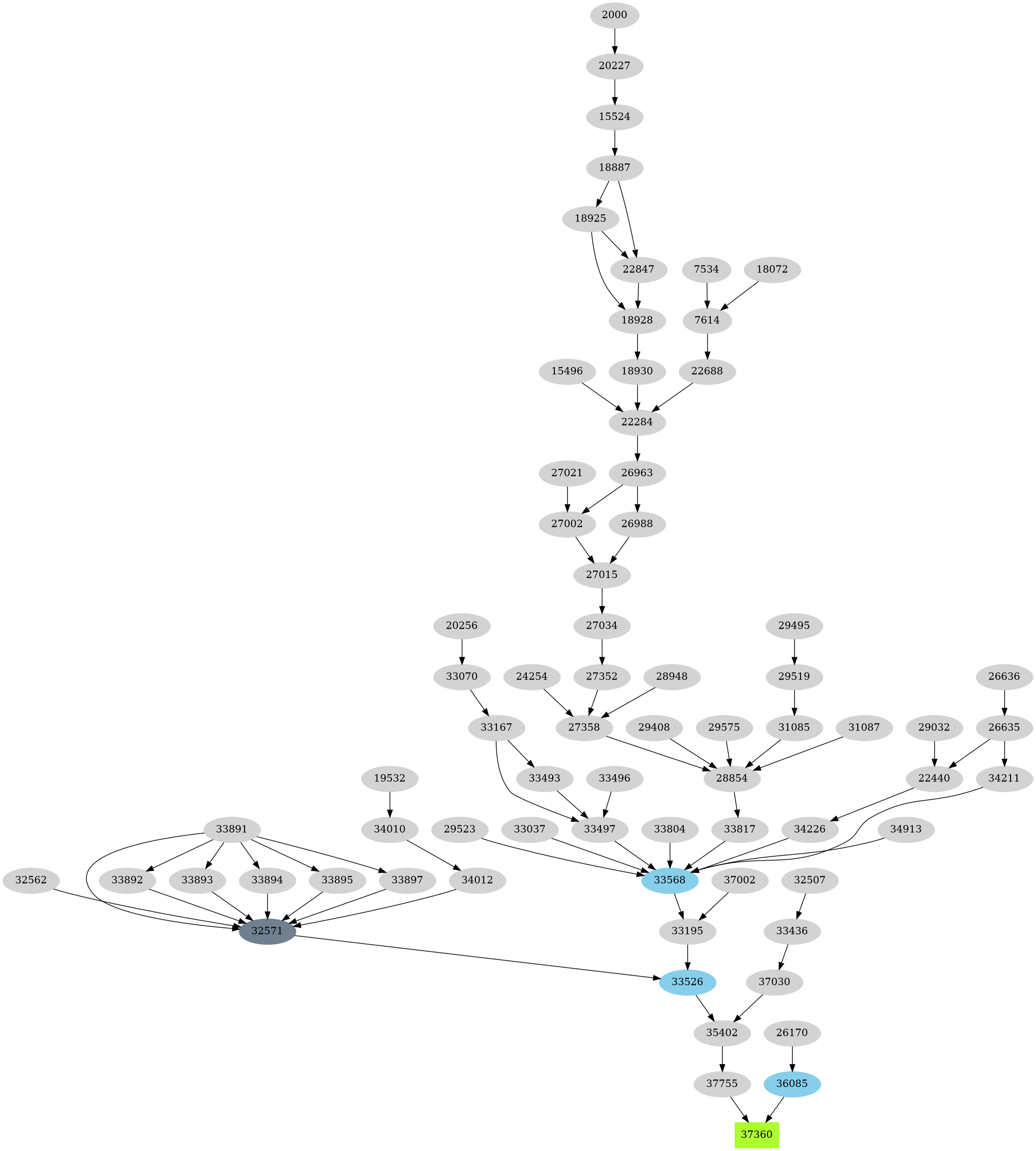 Dependency graph