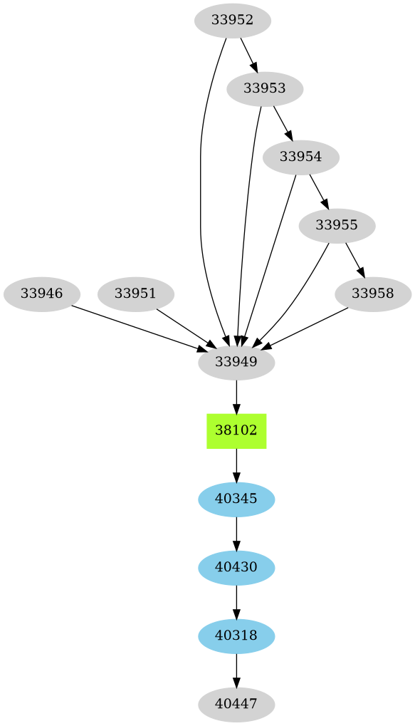 Dependency graph