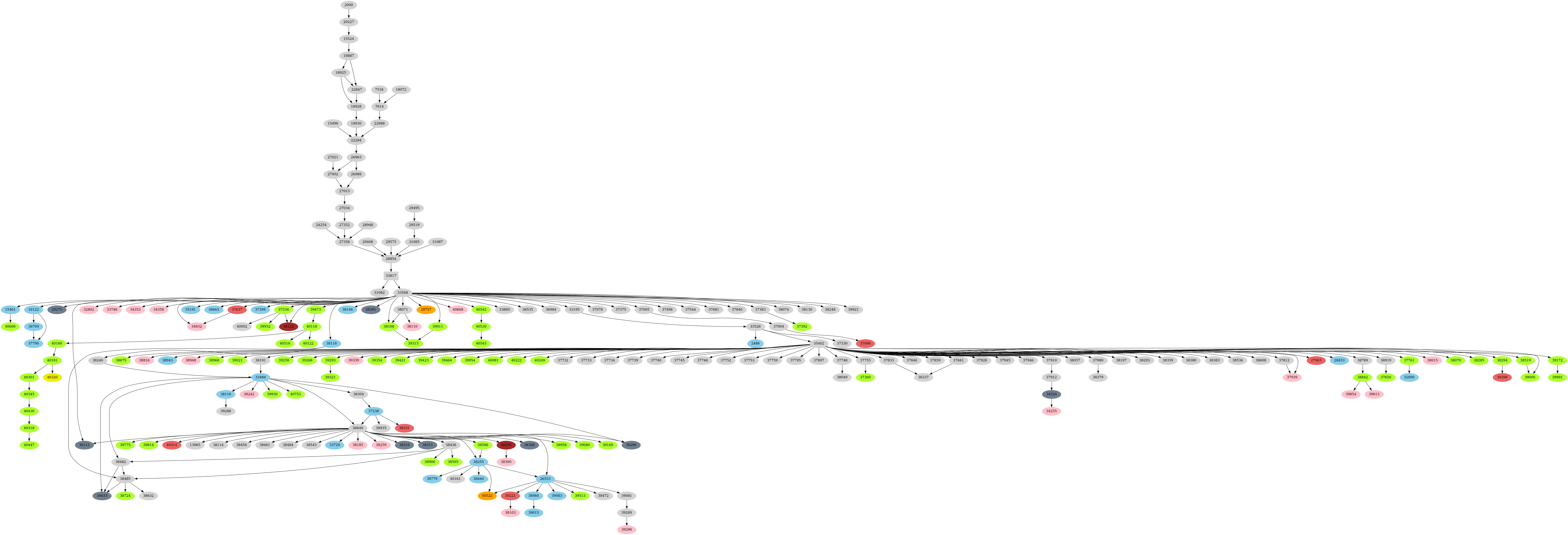 Dependency graph
