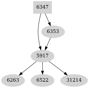 Dependency graph