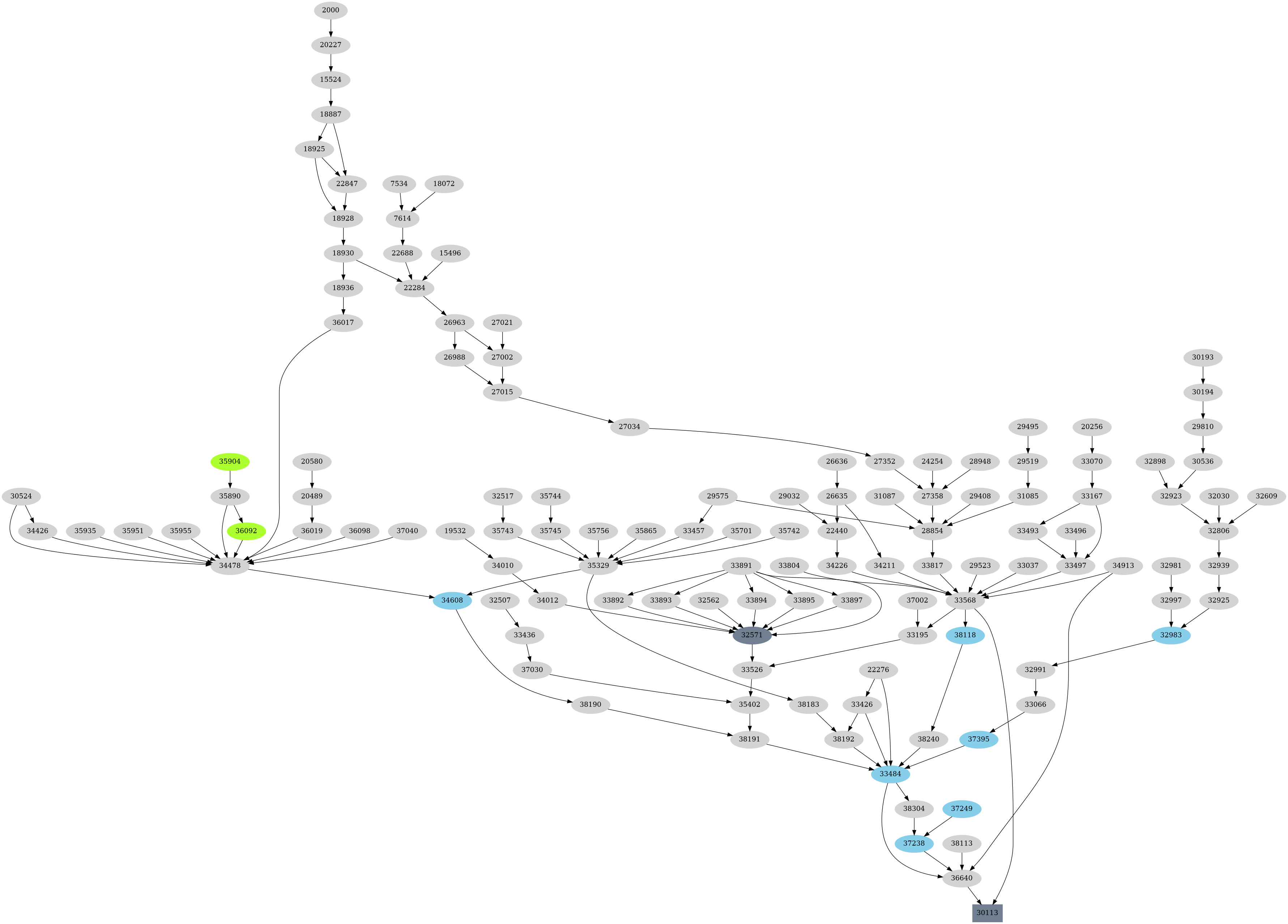 Dependency graph