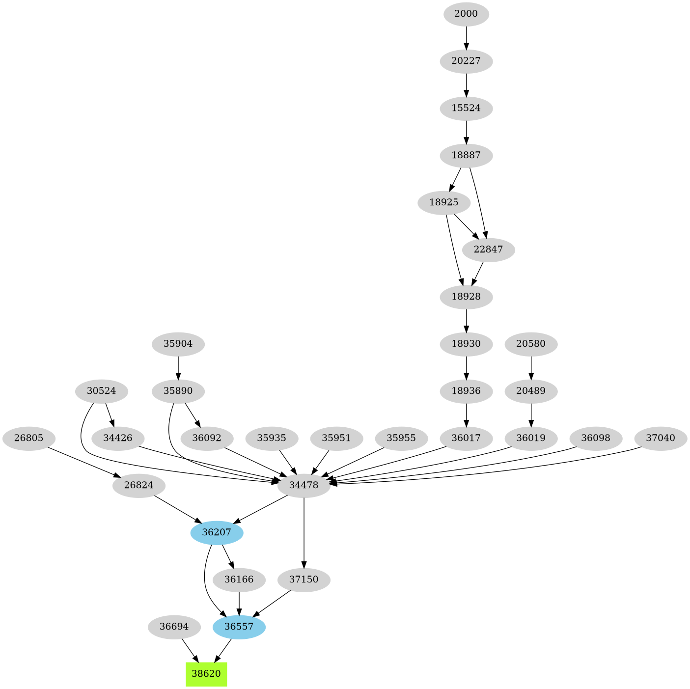 Dependency graph