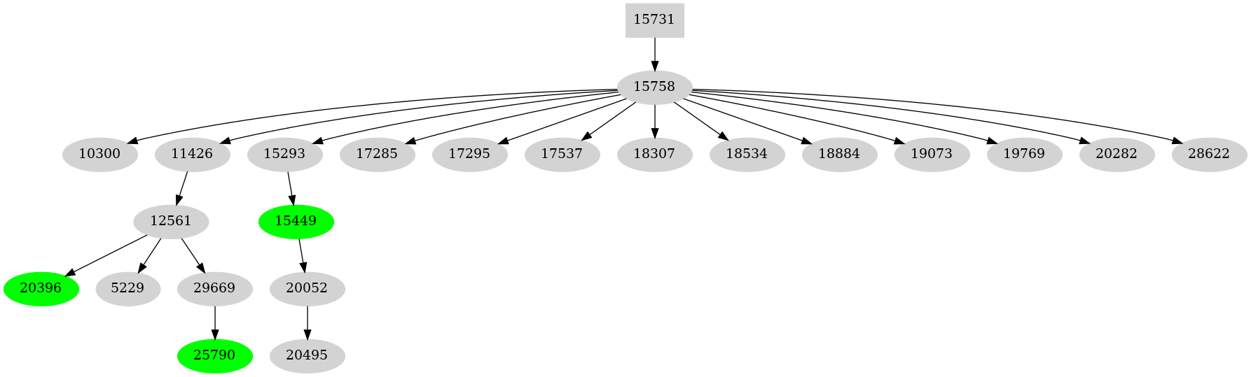 Dependency graph