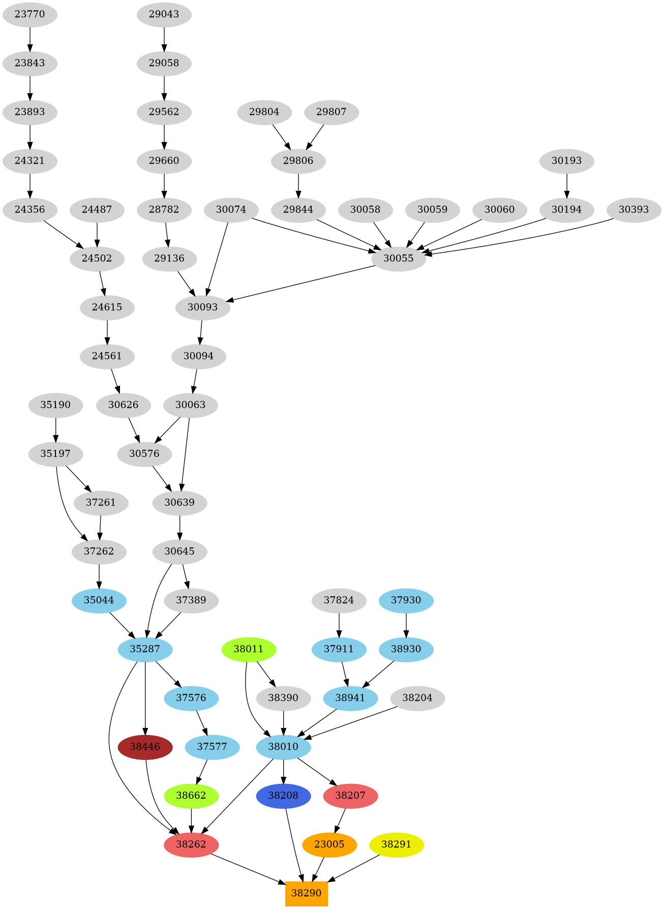 Dependency graph