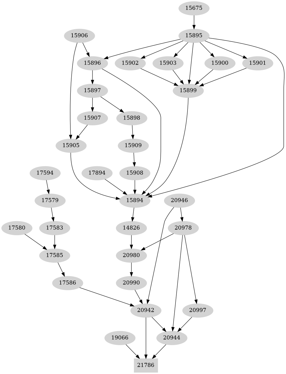 Dependency graph