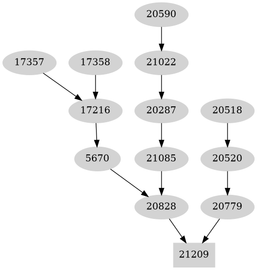 Dependency graph