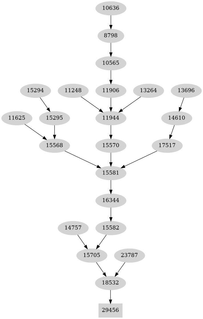 Dependency graph