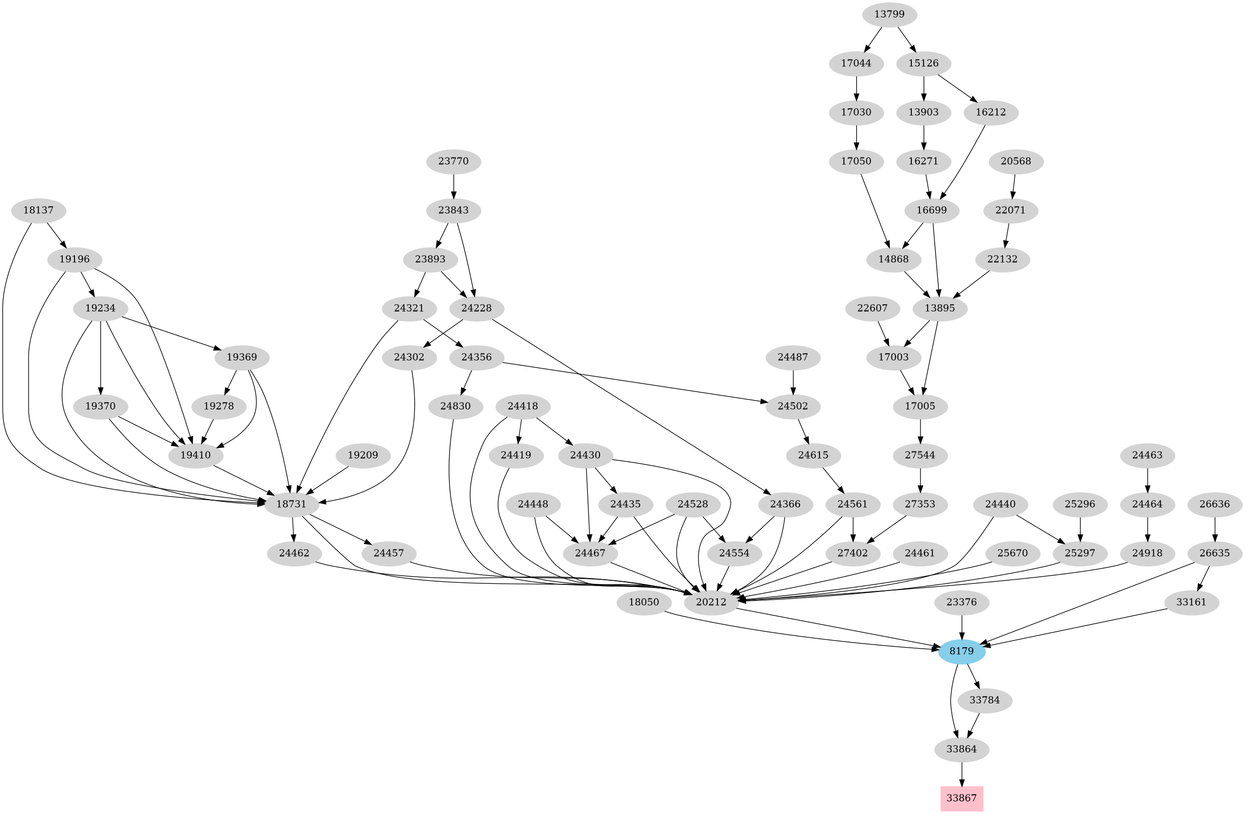 Dependency graph