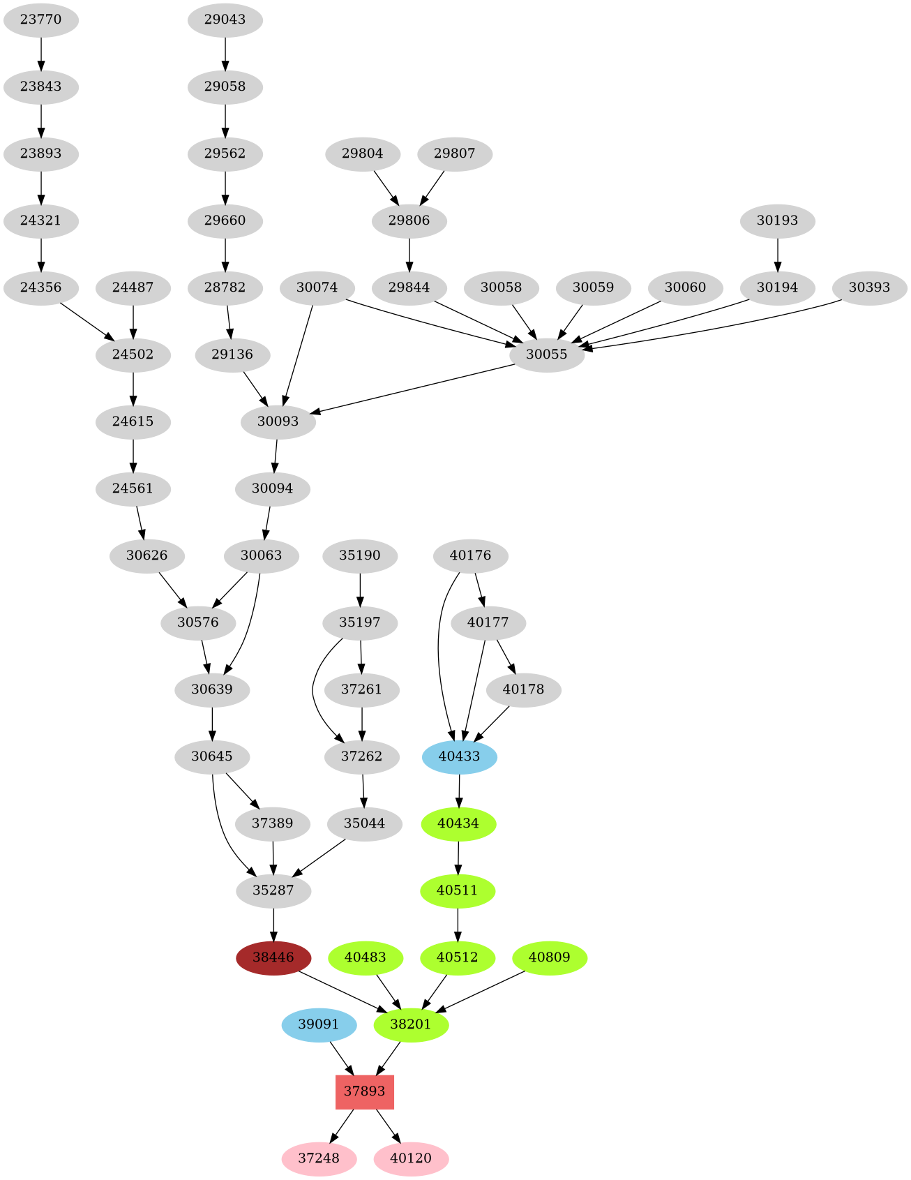 Dependency graph