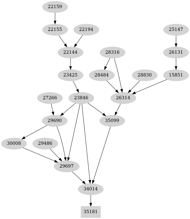 Dependency graph